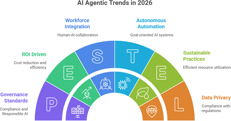 Al Agentic Trends in 2026 | AI Tools Directory | AllAIWebsite