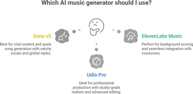 Which Music Generator Should I Use | AI Tools Directory | AllAIWebsite