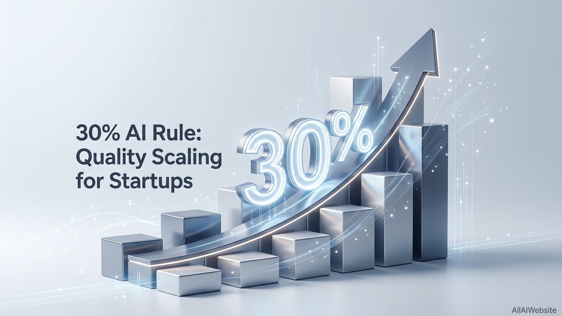 A 3D bar chart showing growth with an arrow pointing upwards, featuring the glowing text '30%' and '30% AI Rule: Quality Scaling for Startups' | AllAIWebsite
